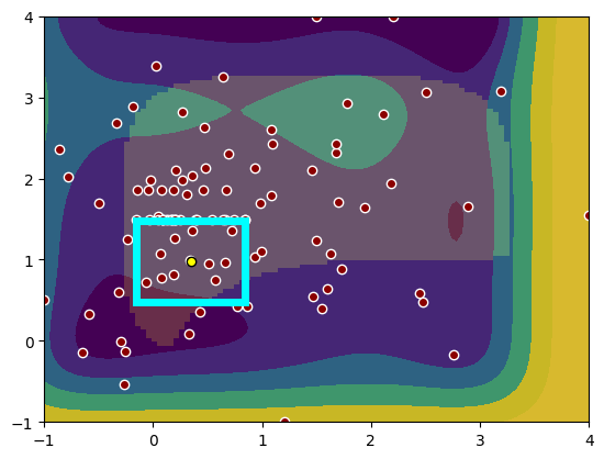 図5: CARBOによる制約付きロバストベイズ最適化結果 (問題設定の詳細はPRをご覧ください)。等高線の青色が良い目的値で、黄色が悪い目的値になっています。また制約非充足領域は影で暗くしています。黄色の点がCARBOで発見したロバストなパラメータであり、水色の枠線が黄色の点がノイズで取りうるパラメータ値領域になっています。図によるとロバストな解はノイズが載ったとしても、ほとんど制約充足し、良い目的値を取ることがわかります。