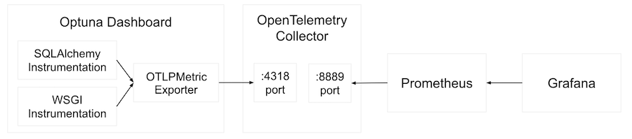 図6: Optuna DashboardとOpenTelemetryの連携図。