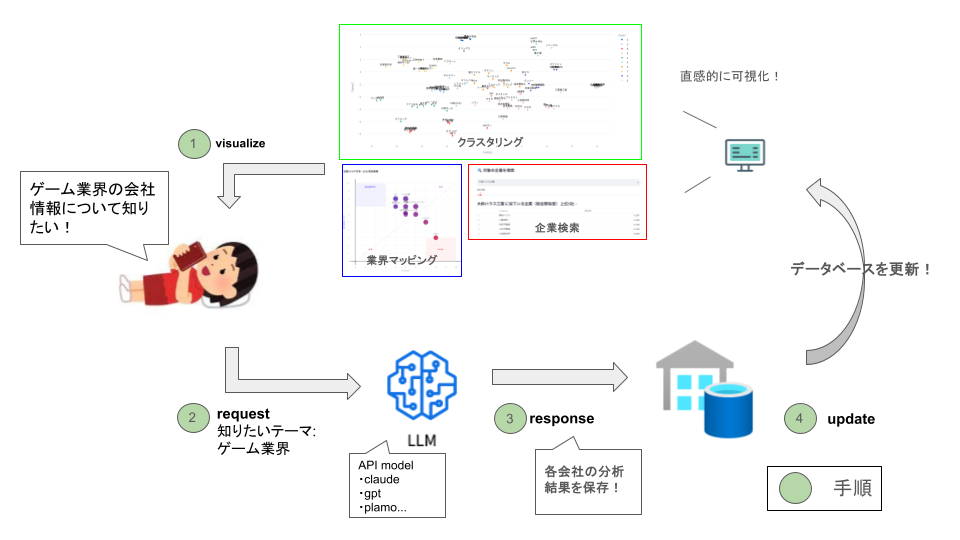 業界マッピングWebアプリケーションの開発