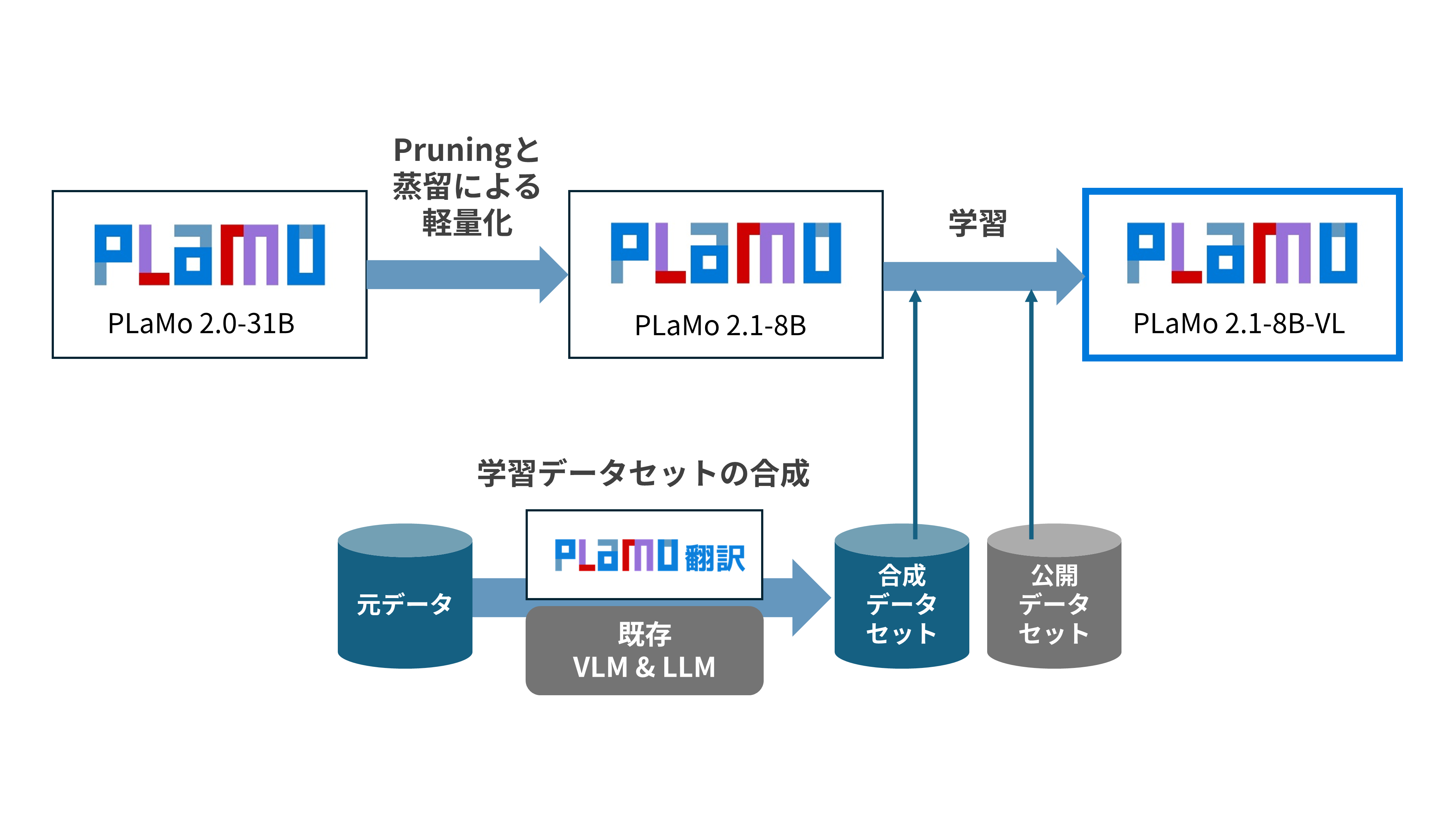 自律稼働デバイス向け高精度軽量VLM「PLaMo 2.1-8B-VL」─日本語VQA・Visual Grounding評価と翻訳