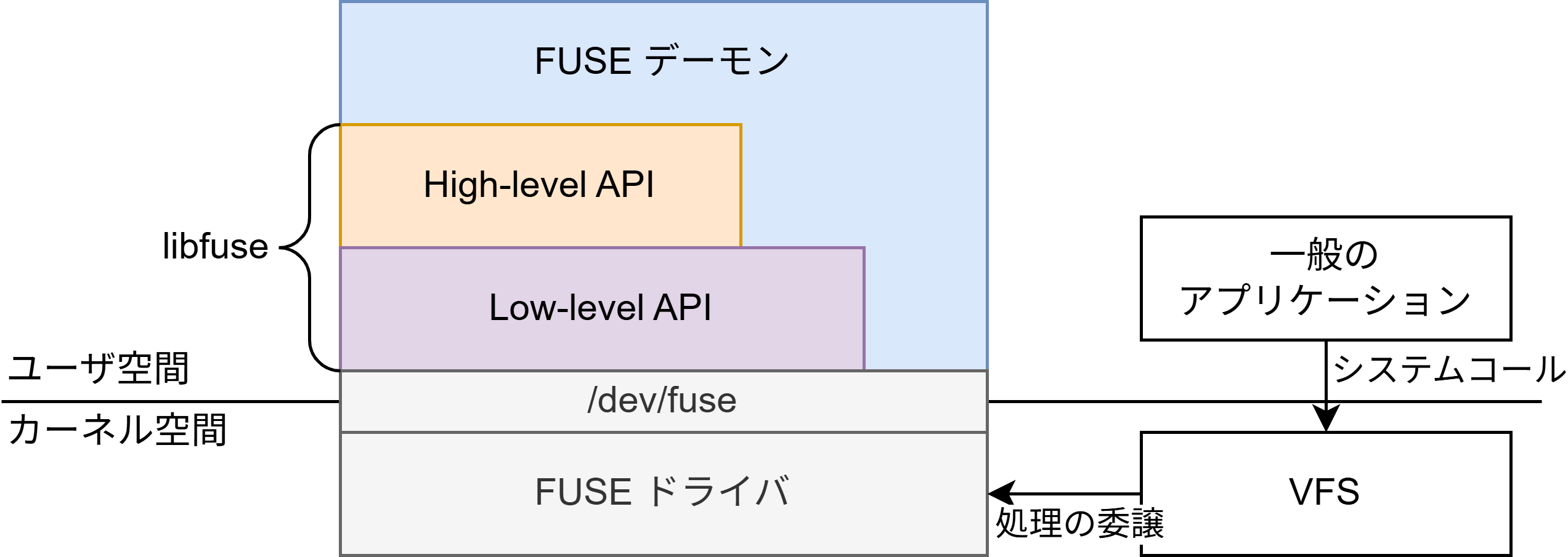 社内オブジェクトストレージ向け FUSE デーモンの Rust による実装