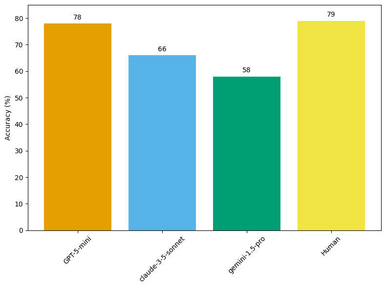 ProtocolQAの各モデルでのAccuracy Score