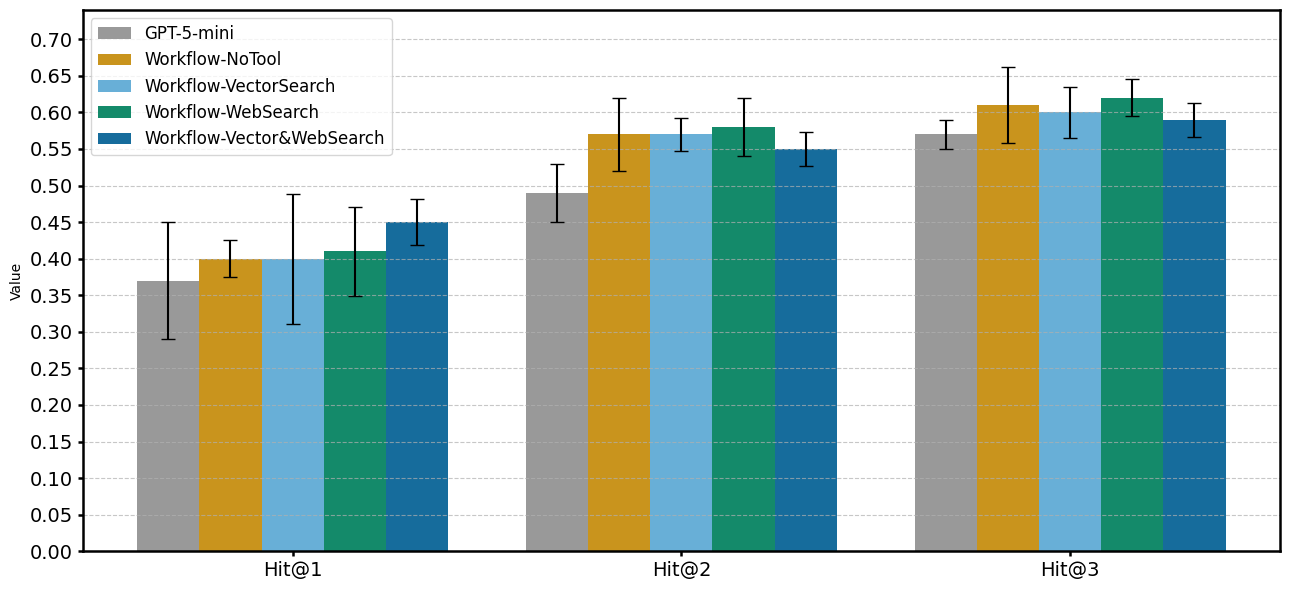 単体実行の実行結果比較