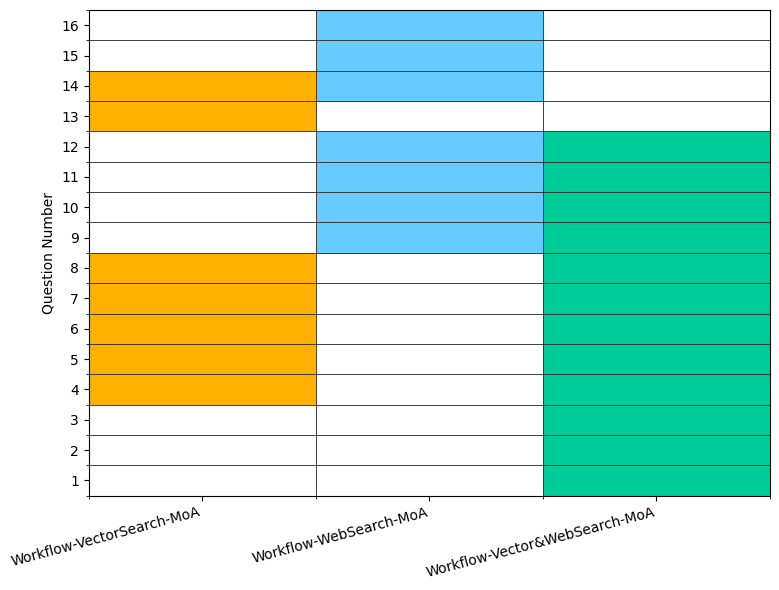 ツール間で正解する問題の比較
