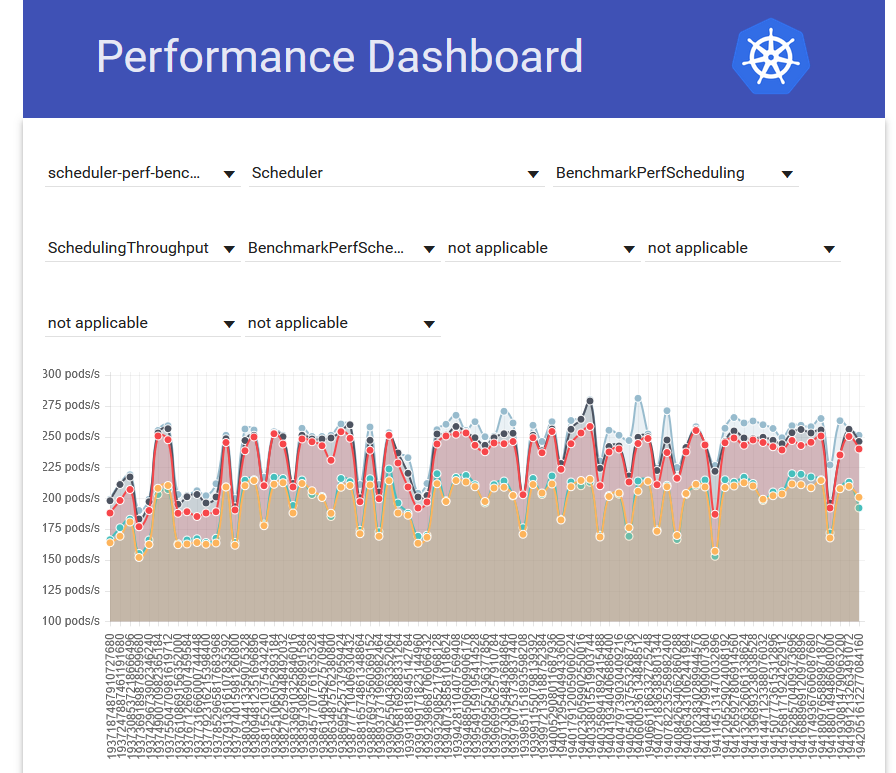 Kubernetesスケジューラのベンチマークテスト
