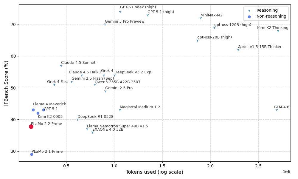 PLaMo 2.2 Primeをリリースしました