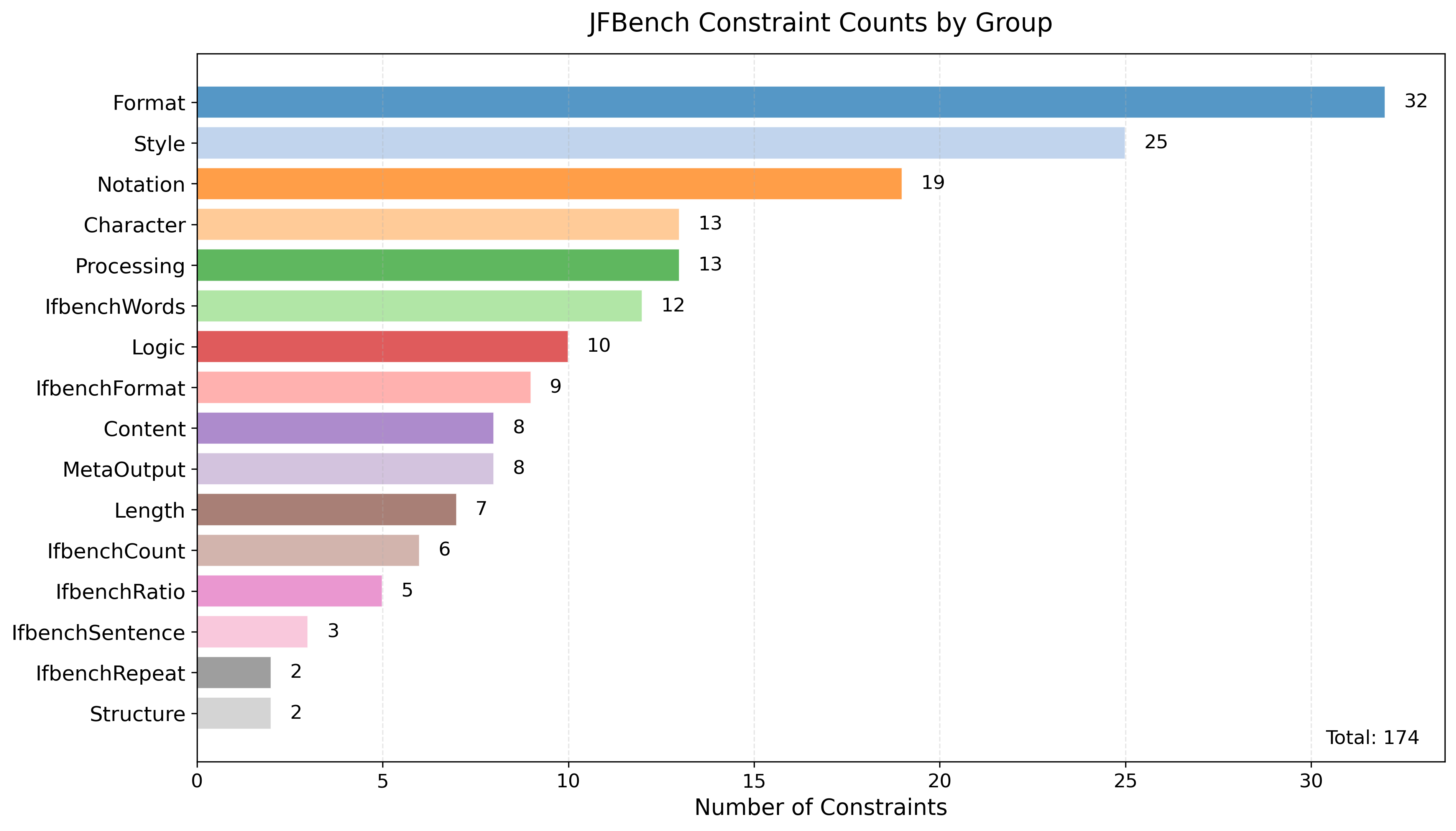 図1: 制約グループごとの制約数の分布