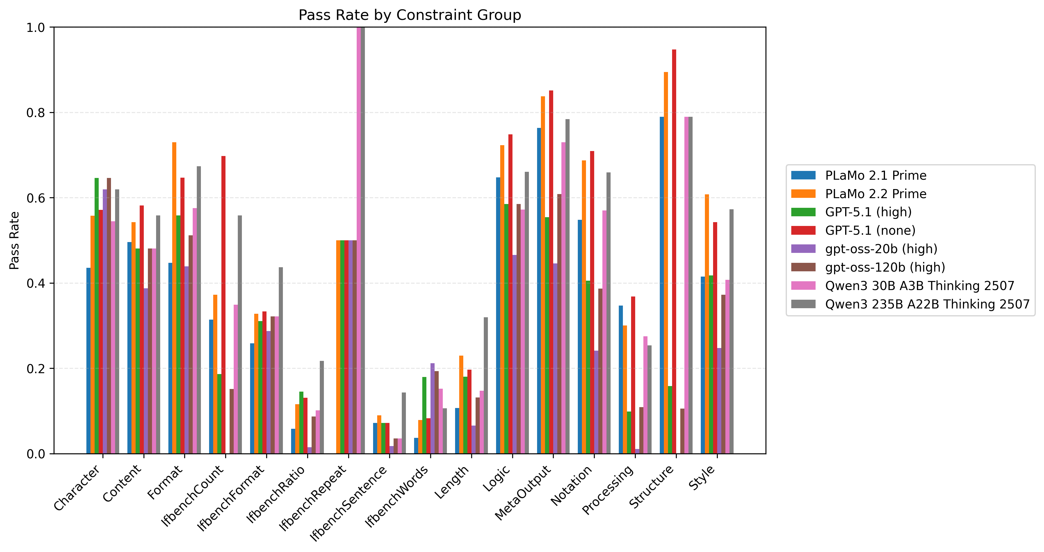 図4: モデル/制約グループ別の制約充足率。IFBenchプロンプトについて制約数にわたって平均をとったものです。
