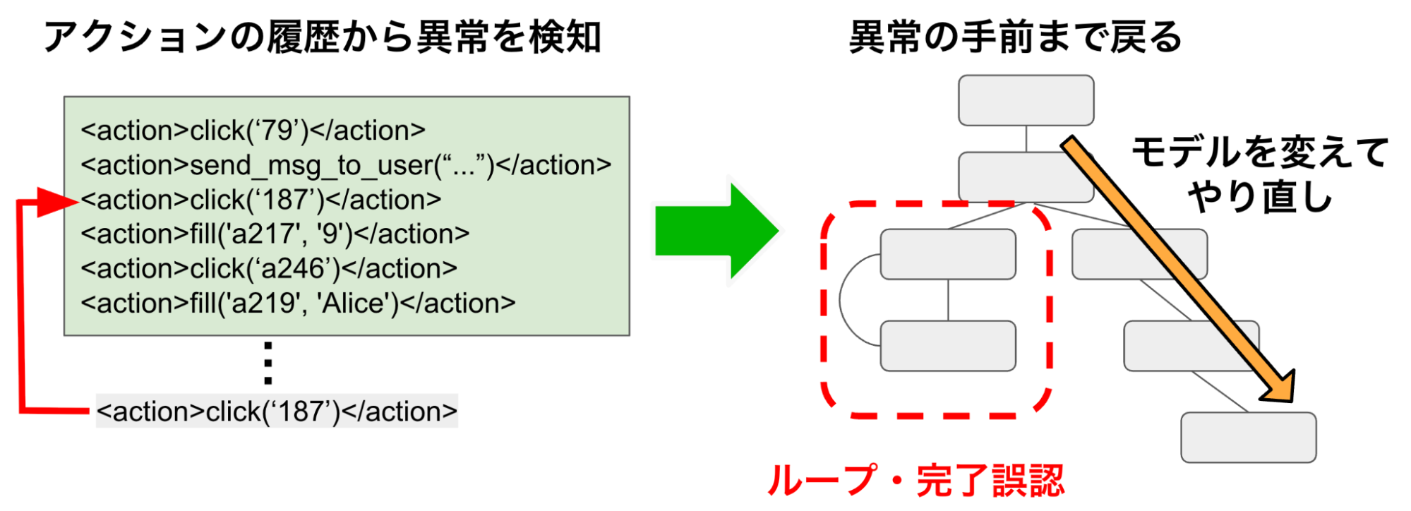 知見の蓄積とリトライによるWebエージェントの性能改善