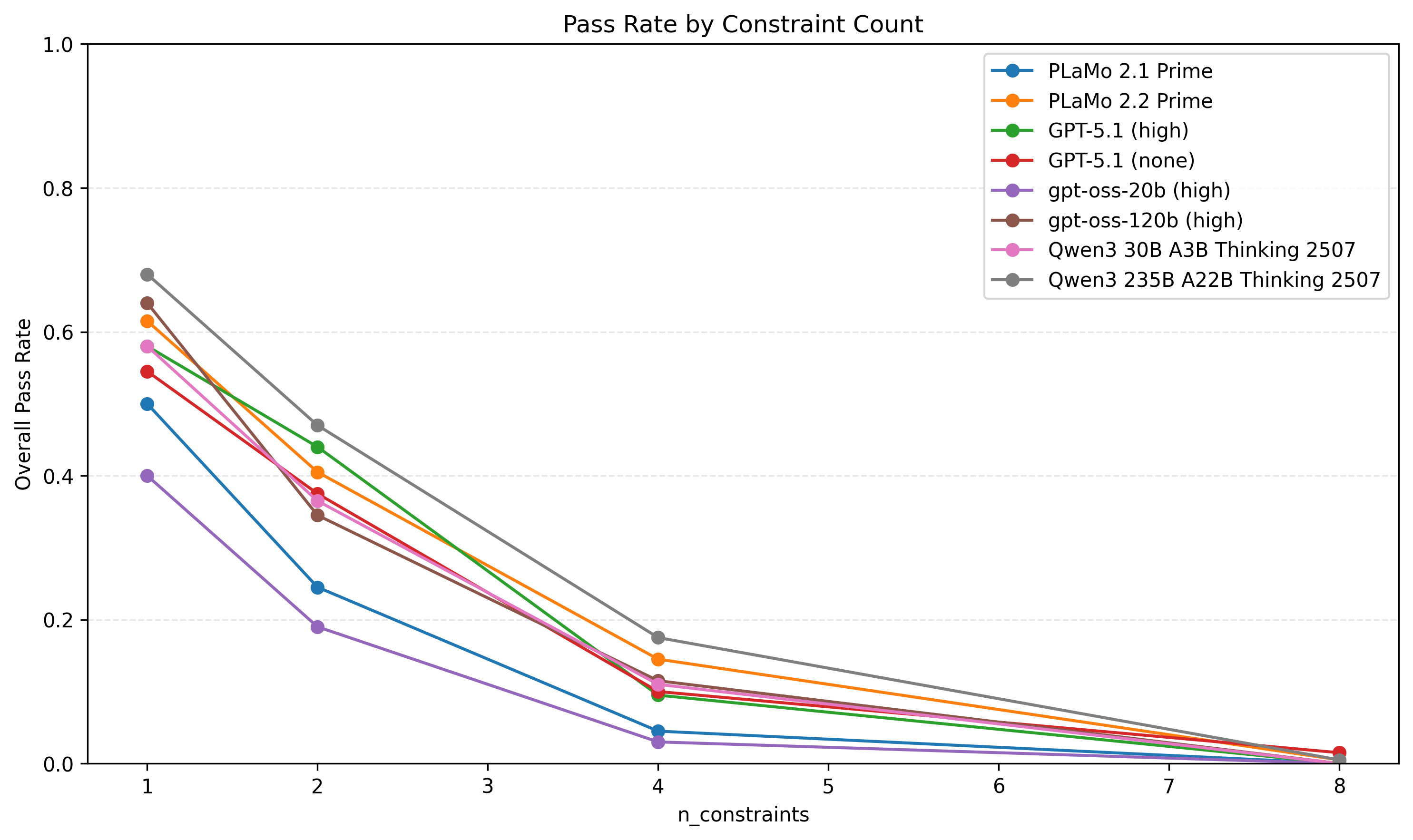 図3: IFBenchプロンプトに対する制約数を変化させた時のモデル別の制約充足率。