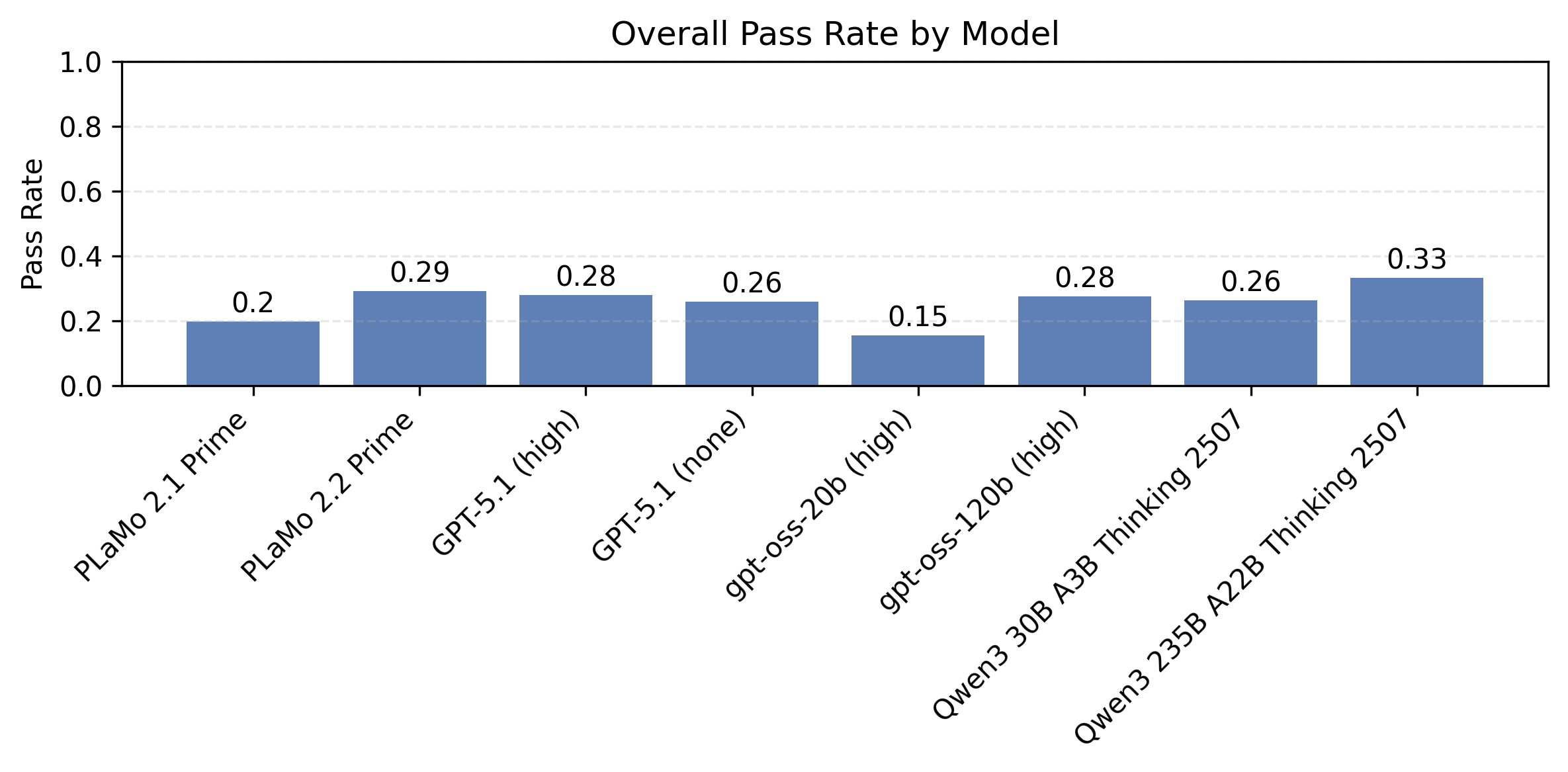 JFBench: 実務レベルの日本語指示追従性能を備えた生成AIを目指して