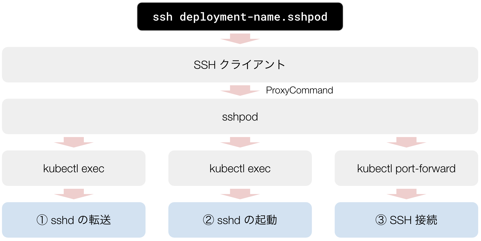 sshpodの接続フロー