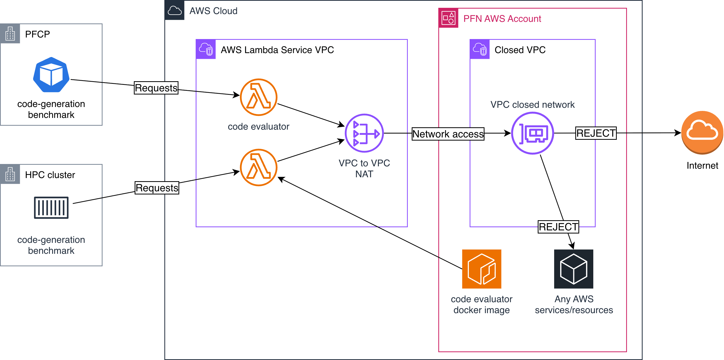 コード生成ベンチマークのためのサンドボックス環境の開発