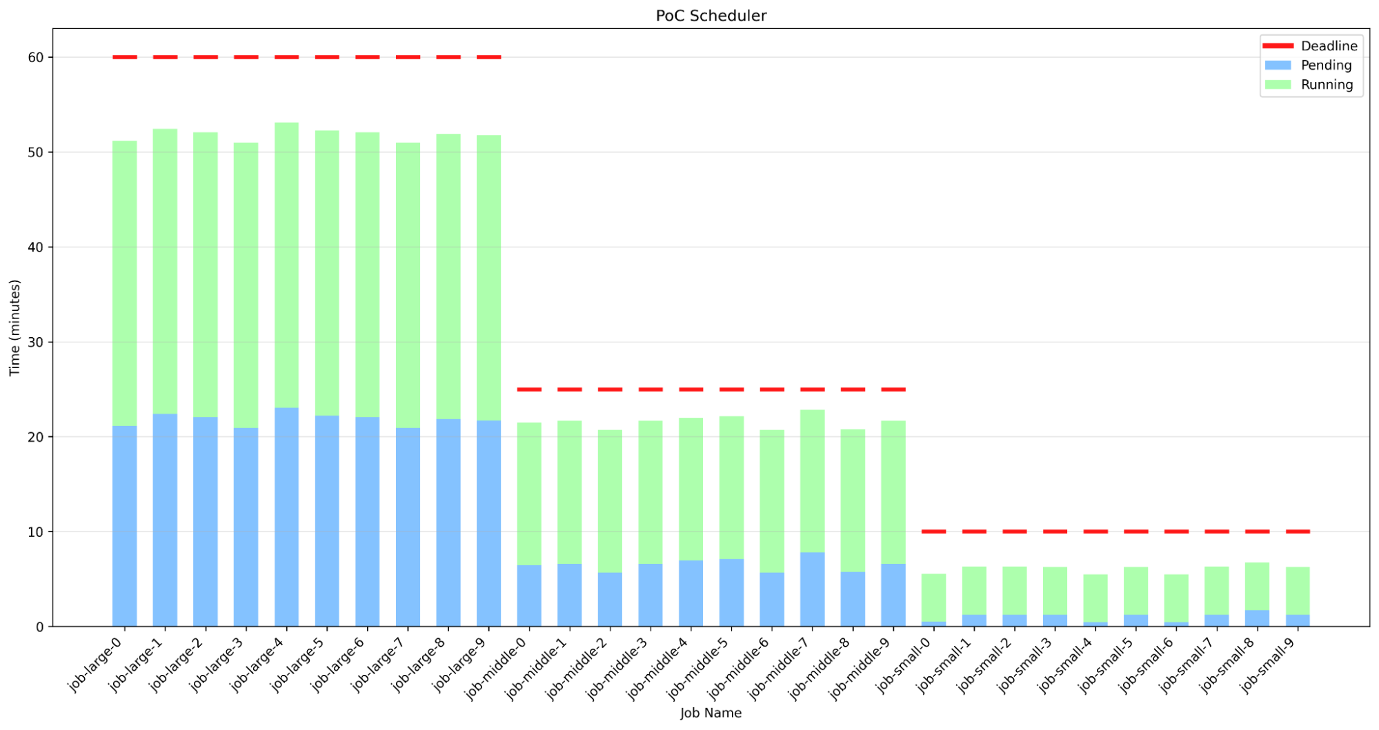 LST scheduler doesn't violate job deadline