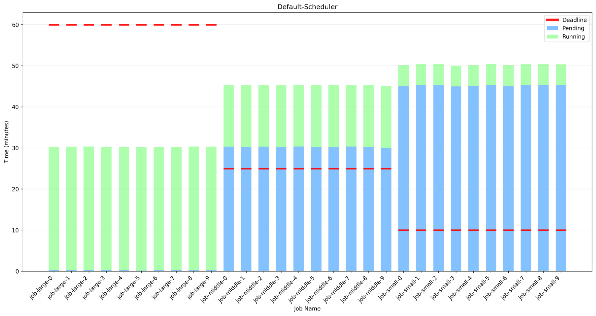 Default scheduler violates job deadline
