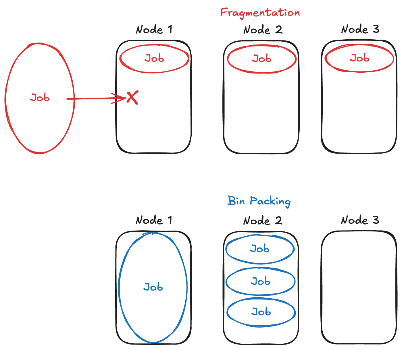 Bin packing optimizes resource utilization