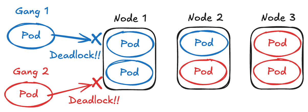 Gang scheduling to avoid inter-job deadlock
