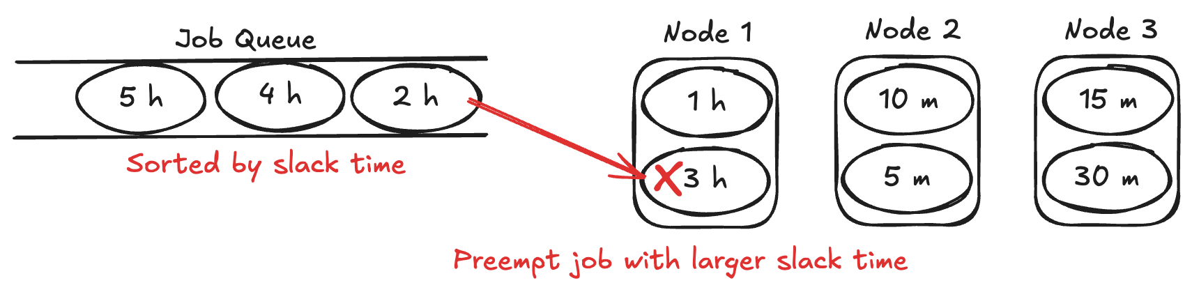 LST scheduling: Preempt job with higher slack time