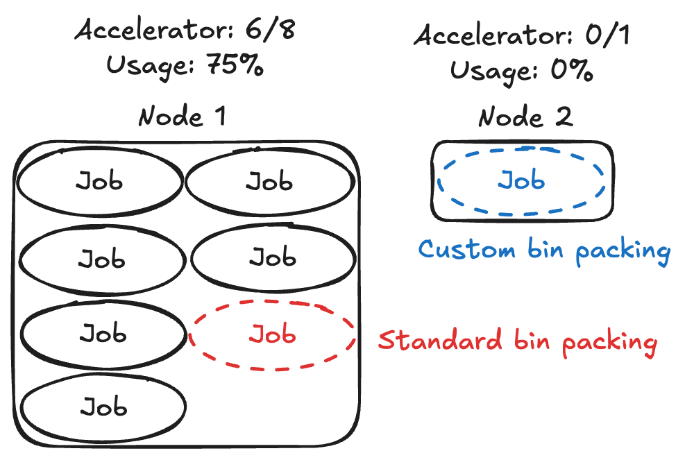 Custom bin packing handles resource capacity heterogeneity