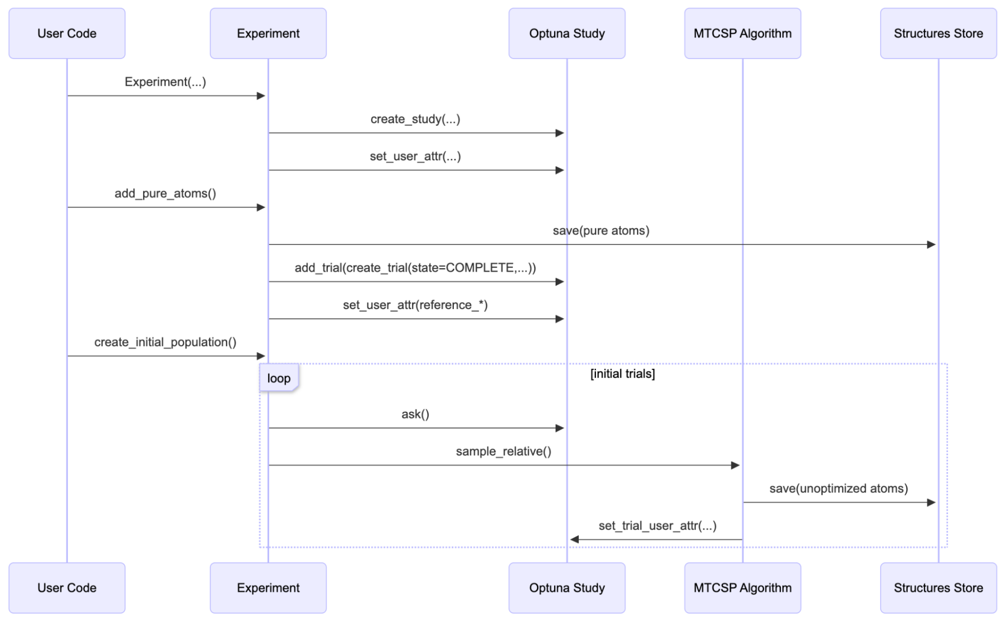図2: MTCSPにおける初期化フェーズのシーケンス図