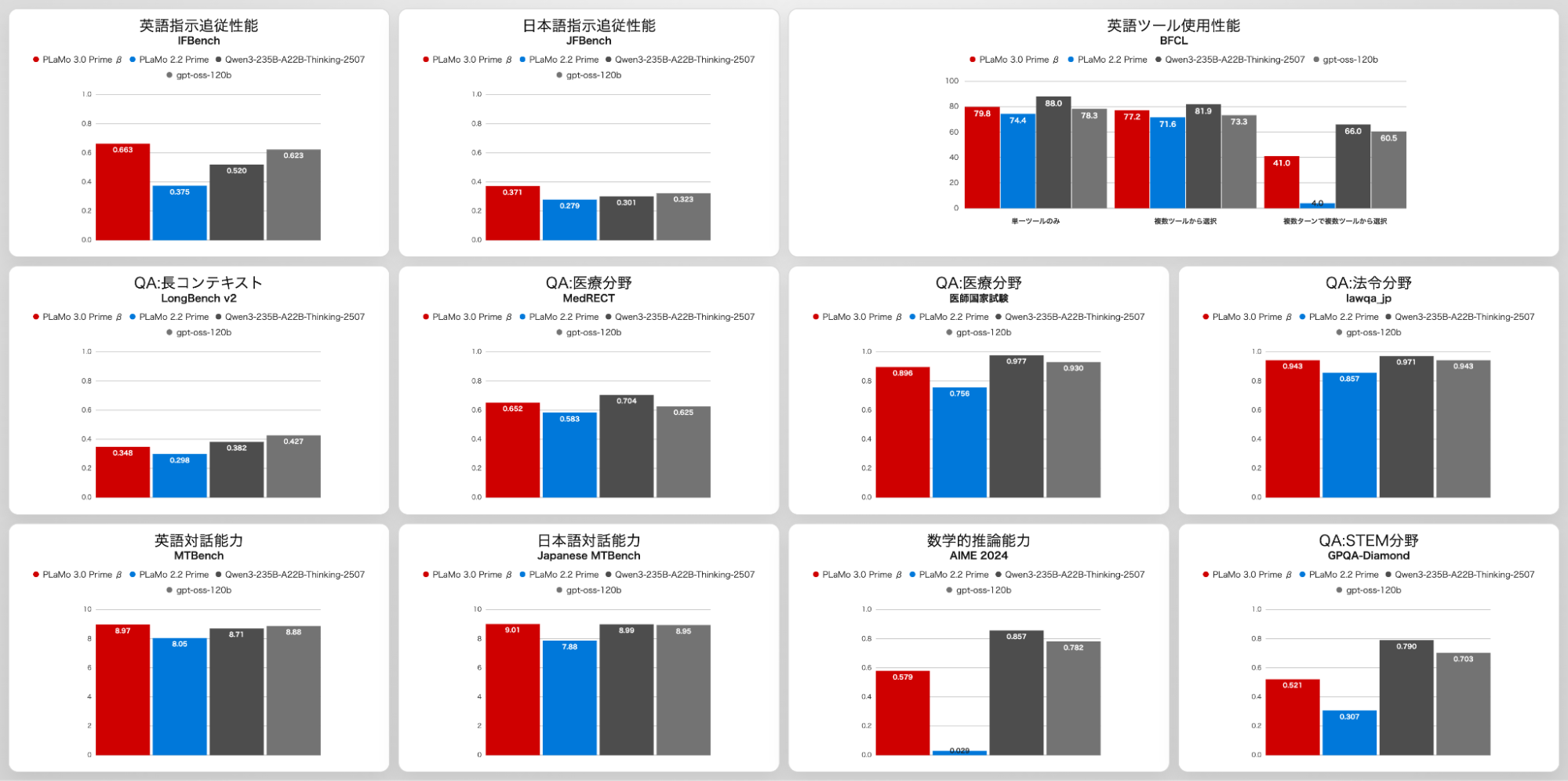 図1: PLaMo 3.0 Prime β版と各種モデルのベンチマーク比較