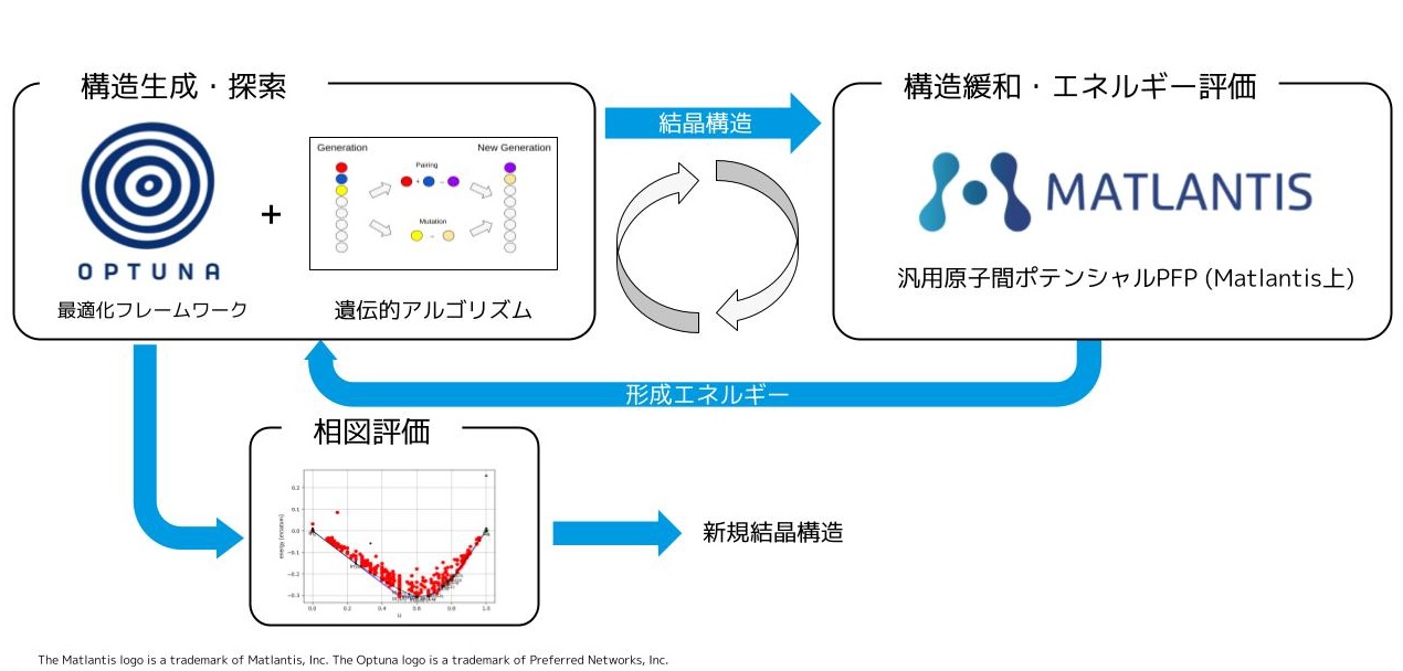 Matlantis CSPにおけるOptunaを使った結晶構造探索