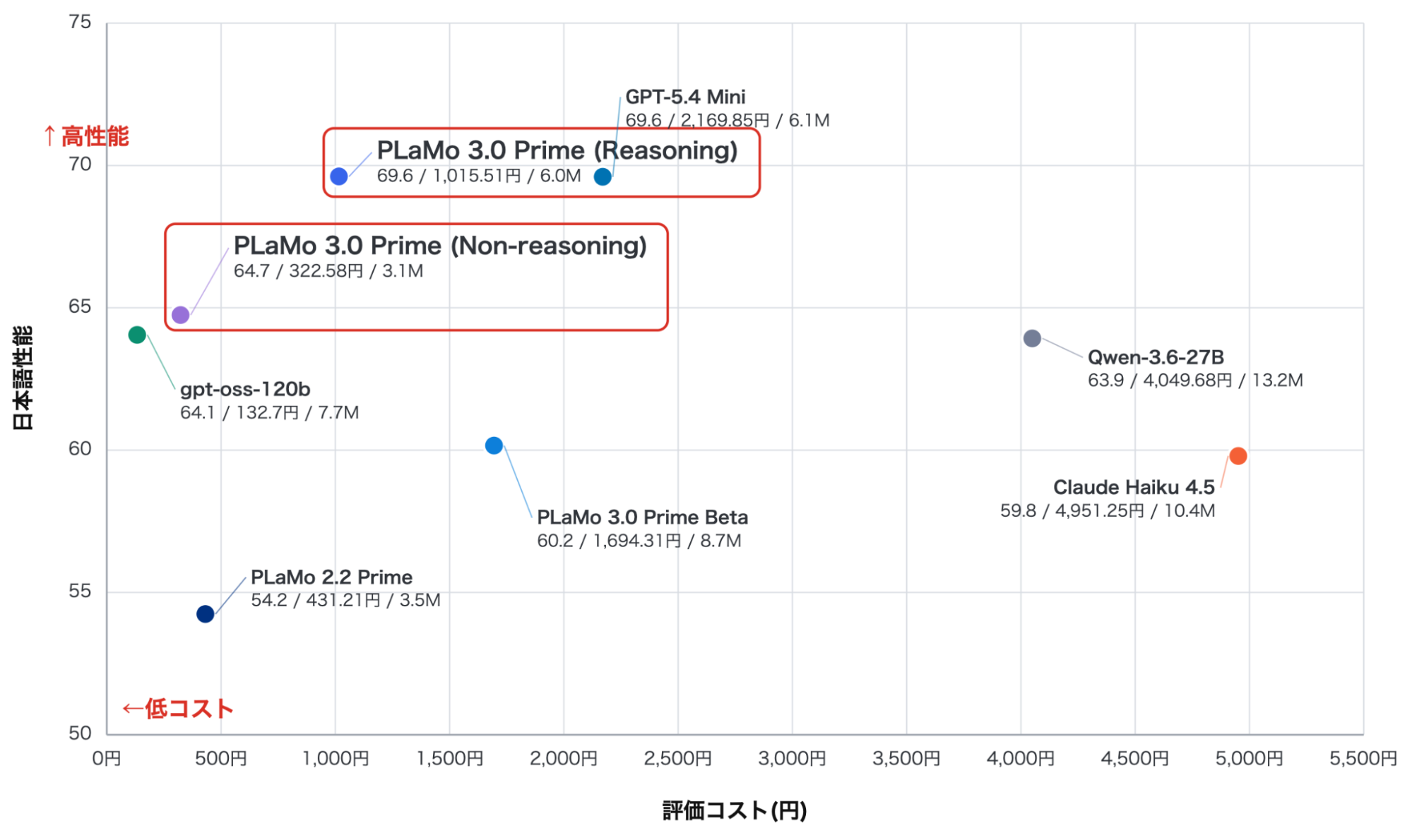 PLaMo 3.0 Primeをリリースしました